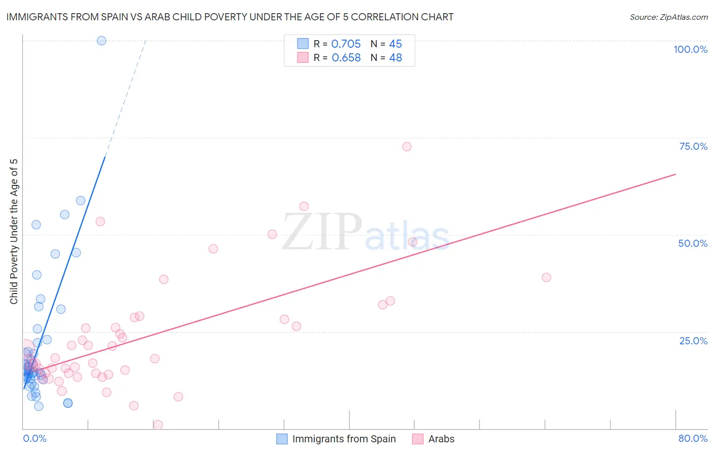 Immigrants from Spain vs Arab Child Poverty Under the Age of 5