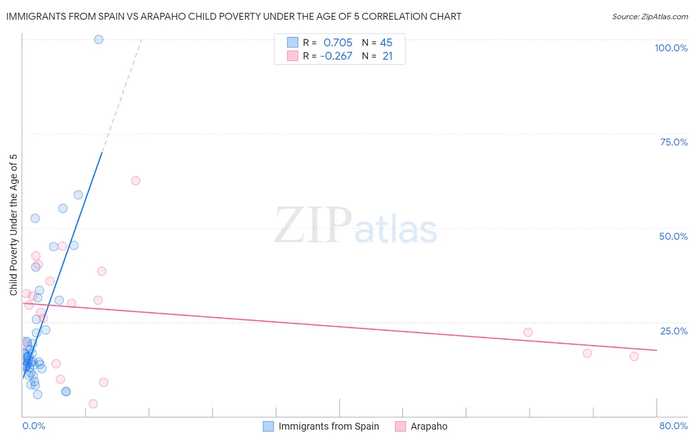 Immigrants from Spain vs Arapaho Child Poverty Under the Age of 5