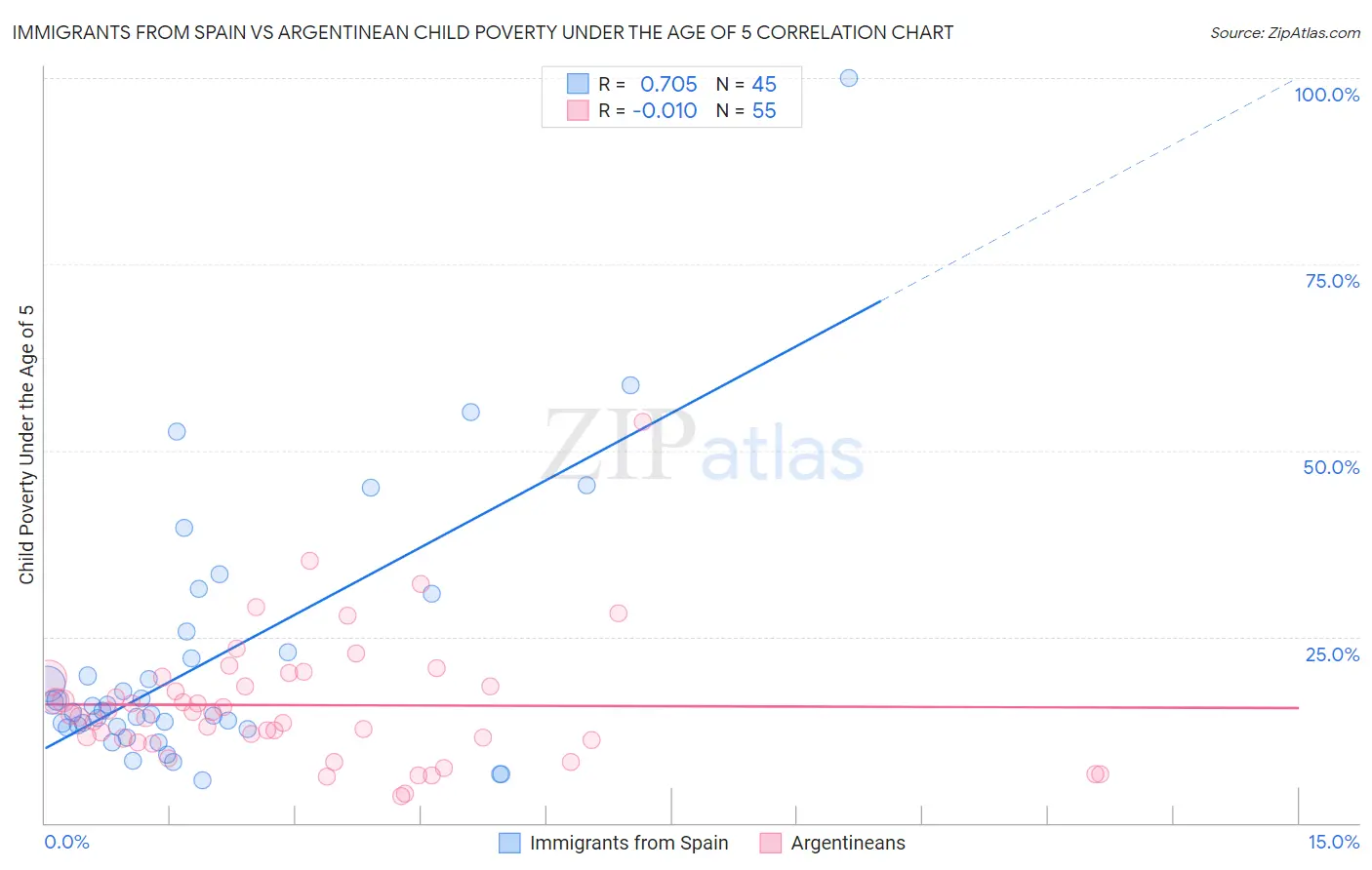 Immigrants from Spain vs Argentinean Child Poverty Under the Age of 5