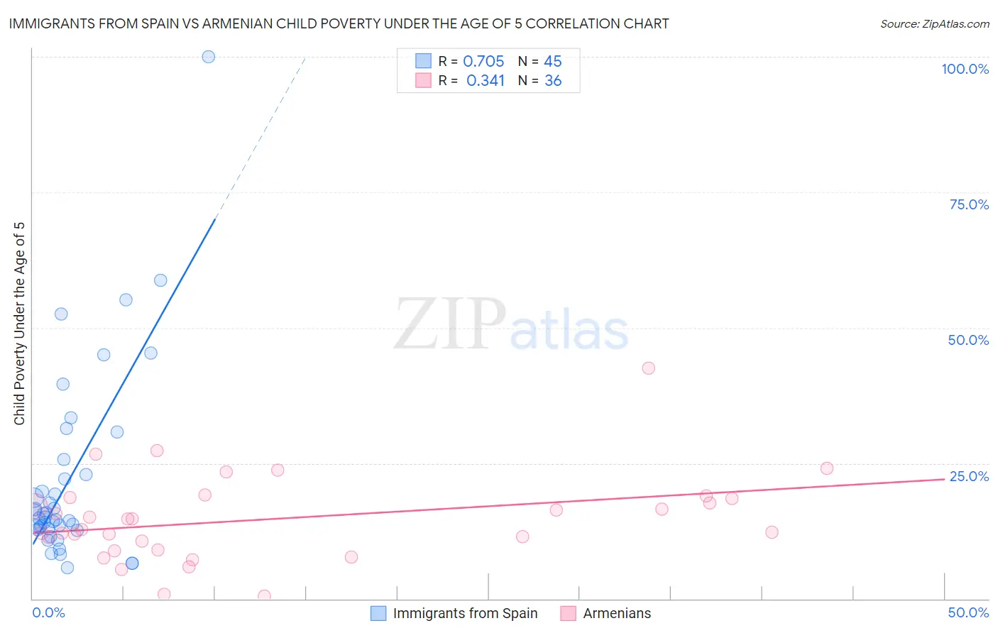Immigrants from Spain vs Armenian Child Poverty Under the Age of 5