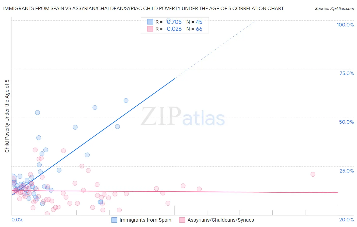 Immigrants from Spain vs Assyrian/Chaldean/Syriac Child Poverty Under the Age of 5