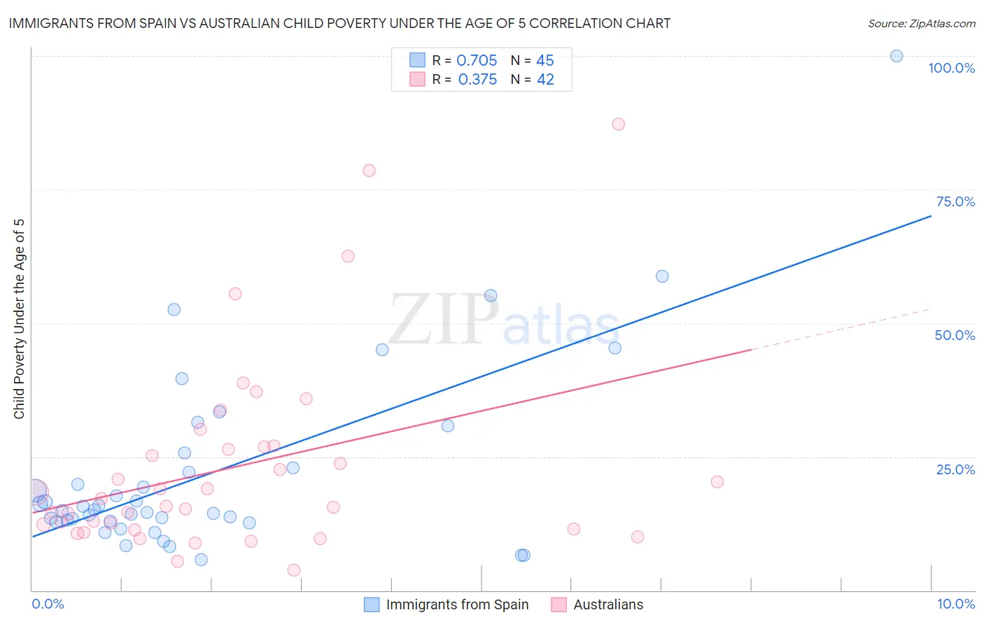 Immigrants from Spain vs Australian Child Poverty Under the Age of 5
