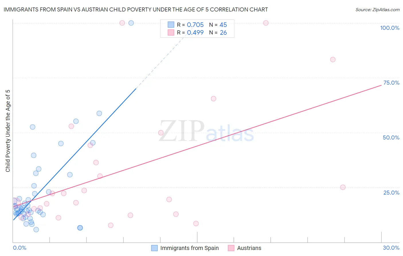 Immigrants from Spain vs Austrian Child Poverty Under the Age of 5