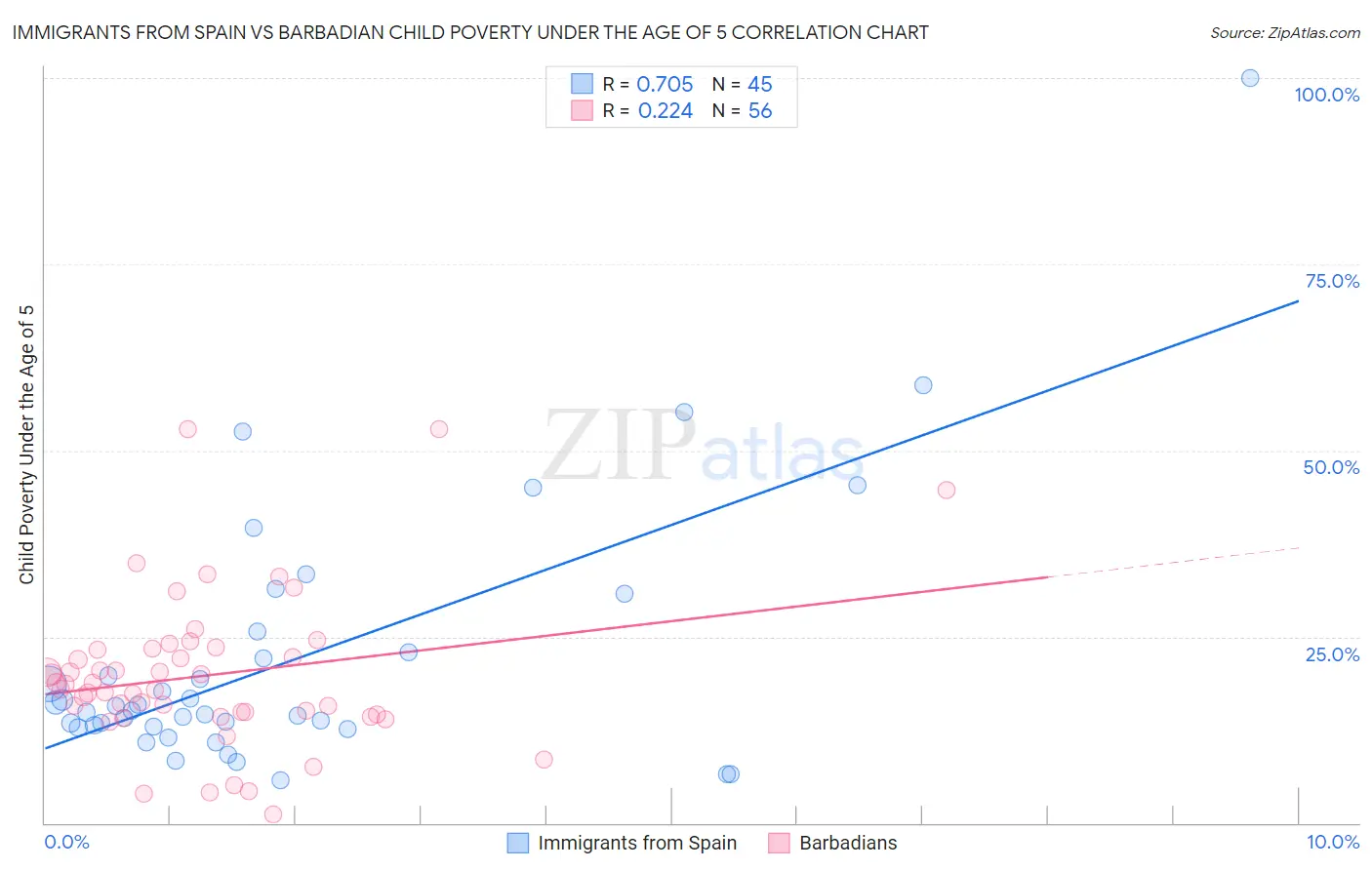 Immigrants from Spain vs Barbadian Child Poverty Under the Age of 5
