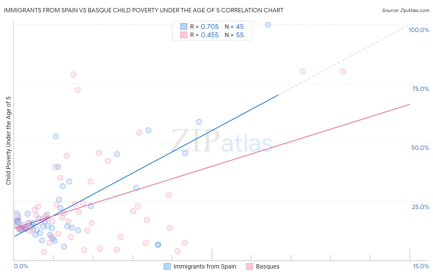 Immigrants from Spain vs Basque Child Poverty Under the Age of 5
