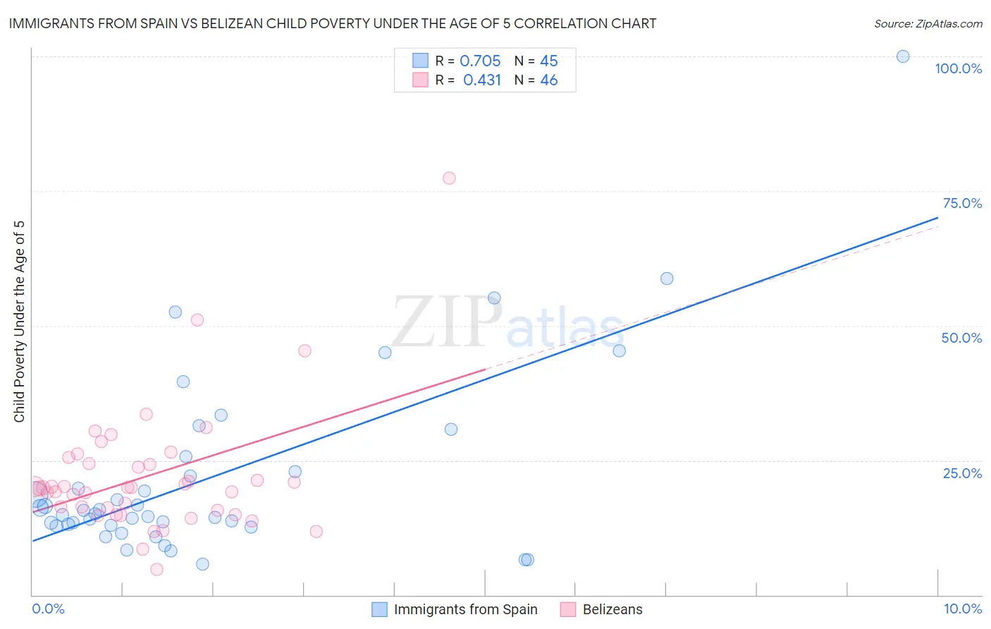 Immigrants from Spain vs Belizean Child Poverty Under the Age of 5