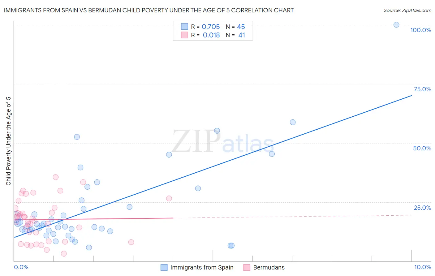 Immigrants from Spain vs Bermudan Child Poverty Under the Age of 5