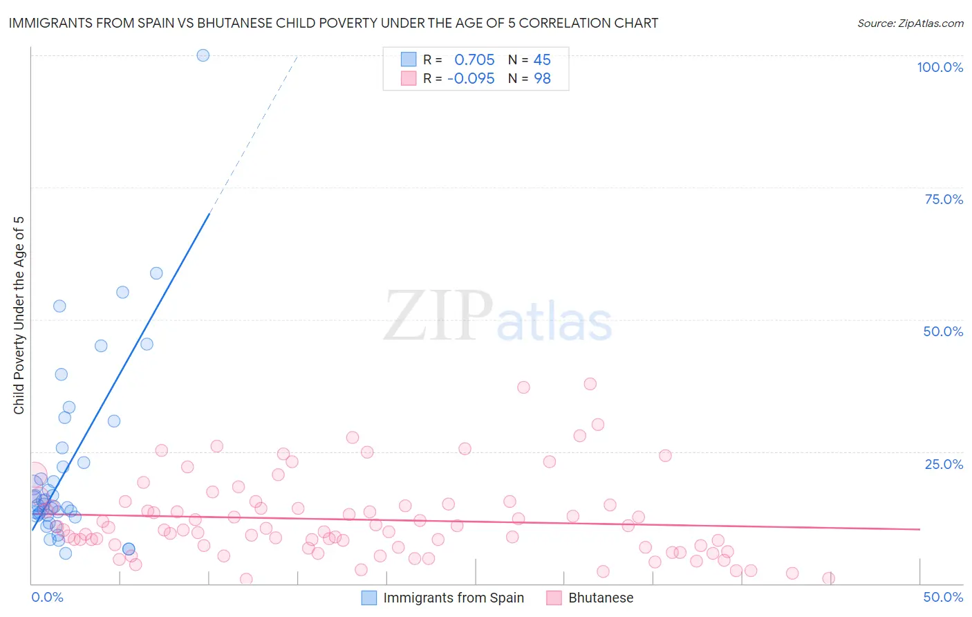 Immigrants from Spain vs Bhutanese Child Poverty Under the Age of 5