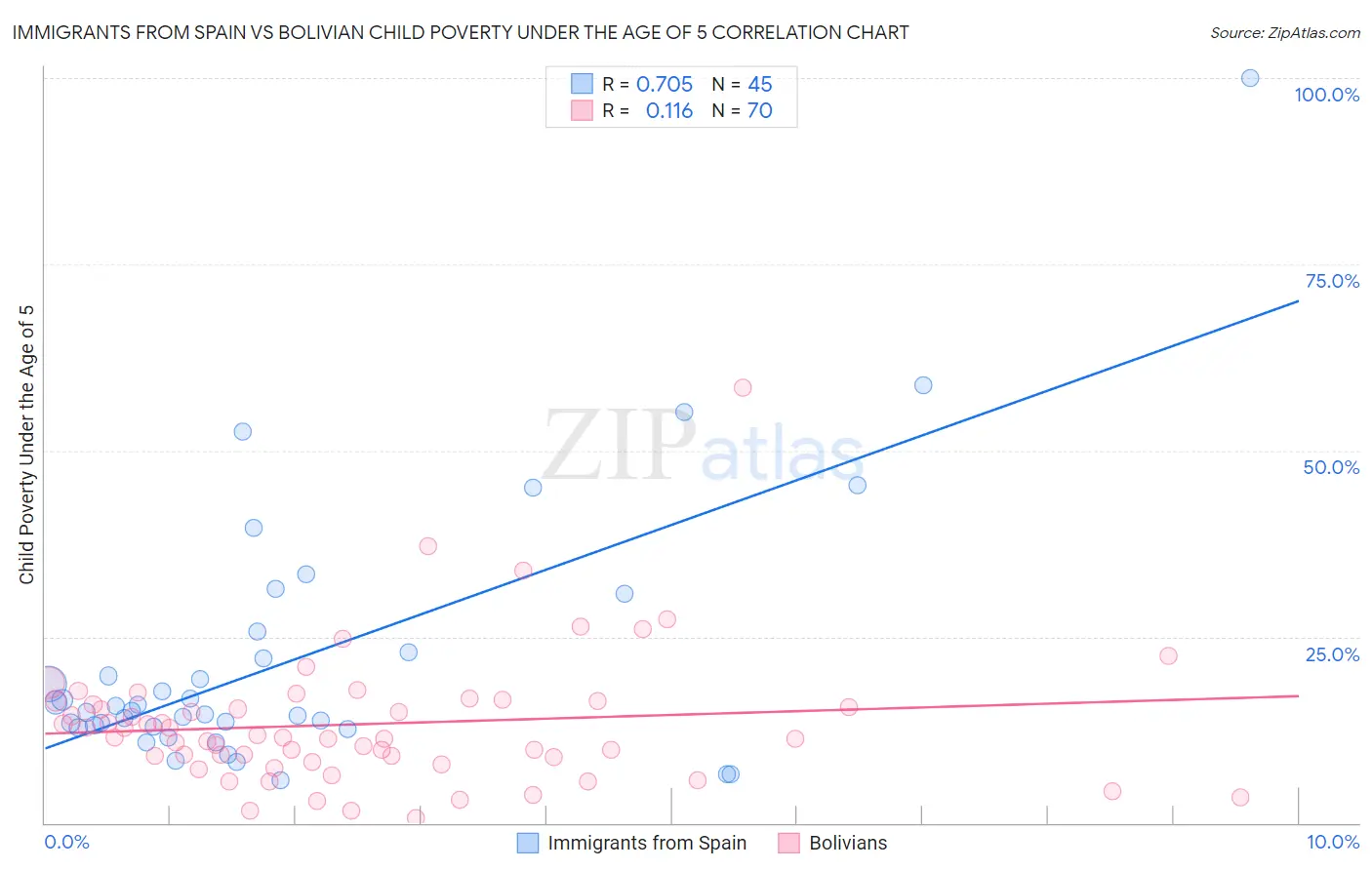 Immigrants from Spain vs Bolivian Child Poverty Under the Age of 5