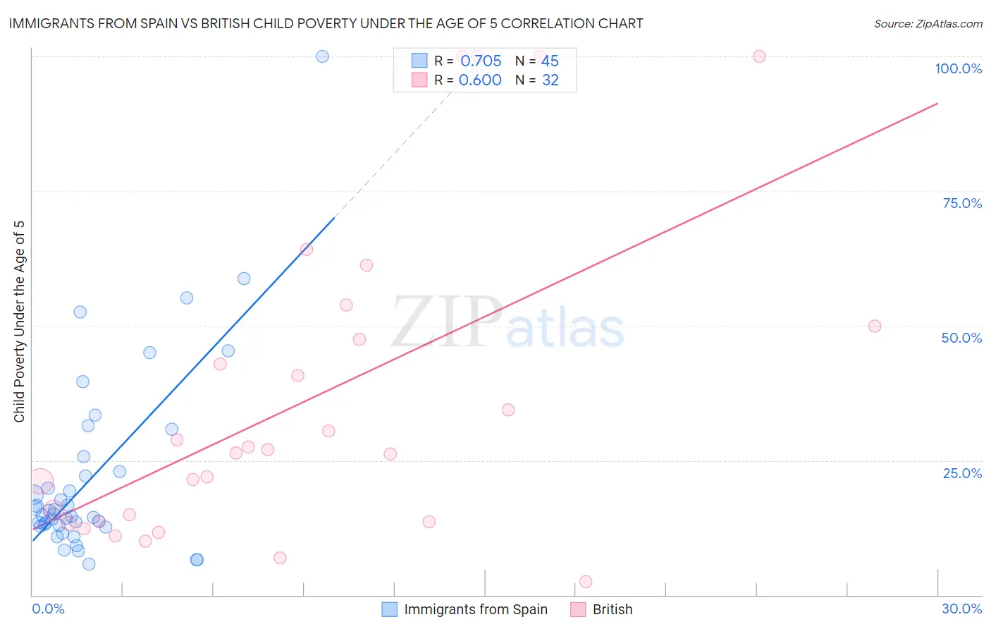 Immigrants from Spain vs British Child Poverty Under the Age of 5