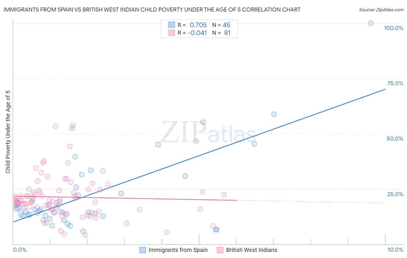 Immigrants from Spain vs British West Indian Child Poverty Under the Age of 5
