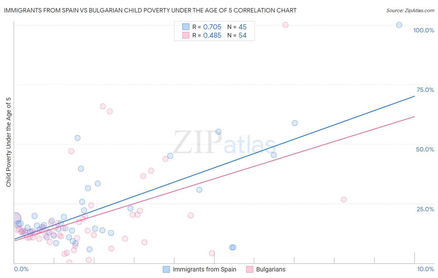 Immigrants from Spain vs Bulgarian Child Poverty Under the Age of 5