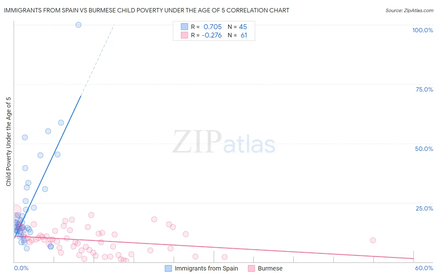 Immigrants from Spain vs Burmese Child Poverty Under the Age of 5