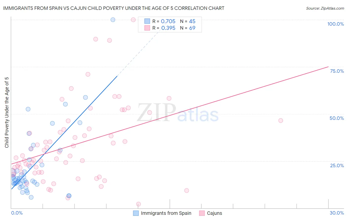 Immigrants from Spain vs Cajun Child Poverty Under the Age of 5