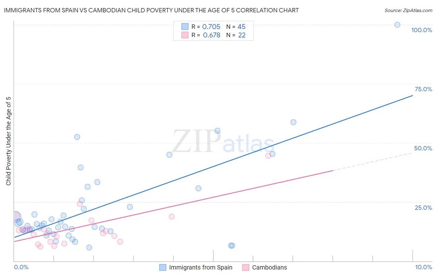 Immigrants from Spain vs Cambodian Child Poverty Under the Age of 5