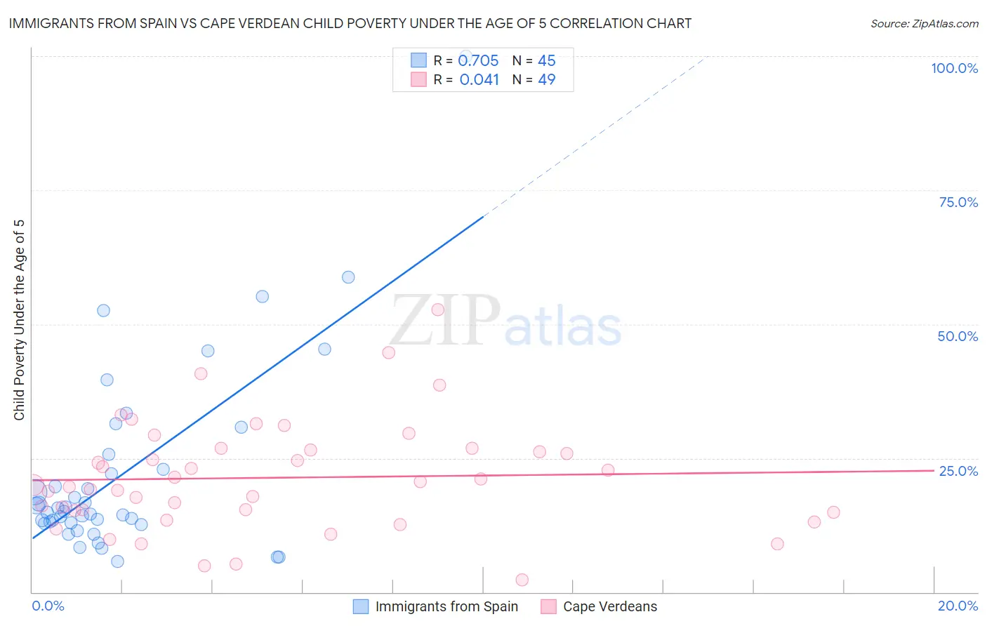 Immigrants from Spain vs Cape Verdean Child Poverty Under the Age of 5