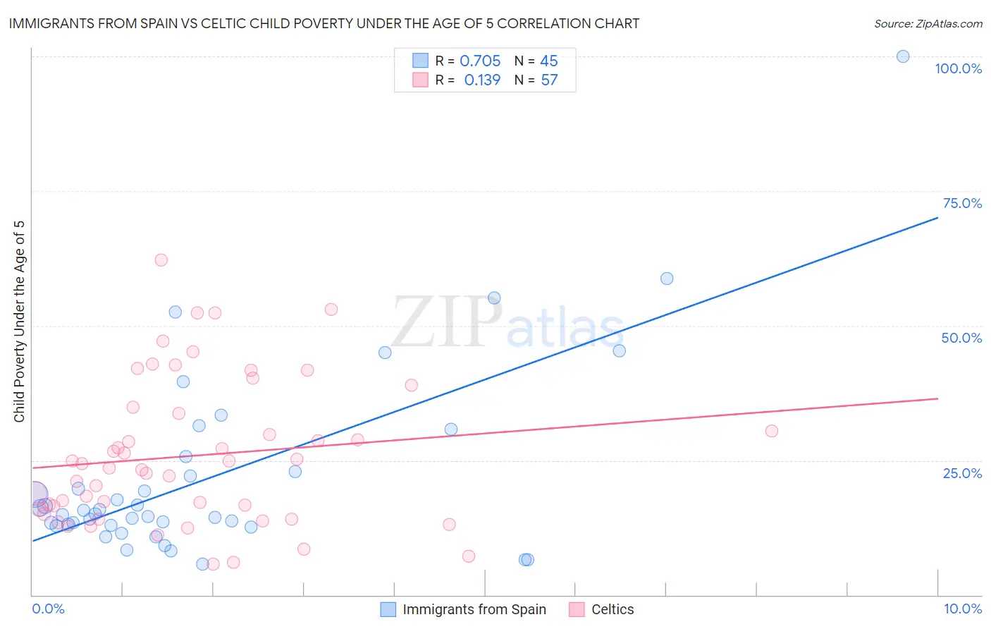 Immigrants from Spain vs Celtic Child Poverty Under the Age of 5