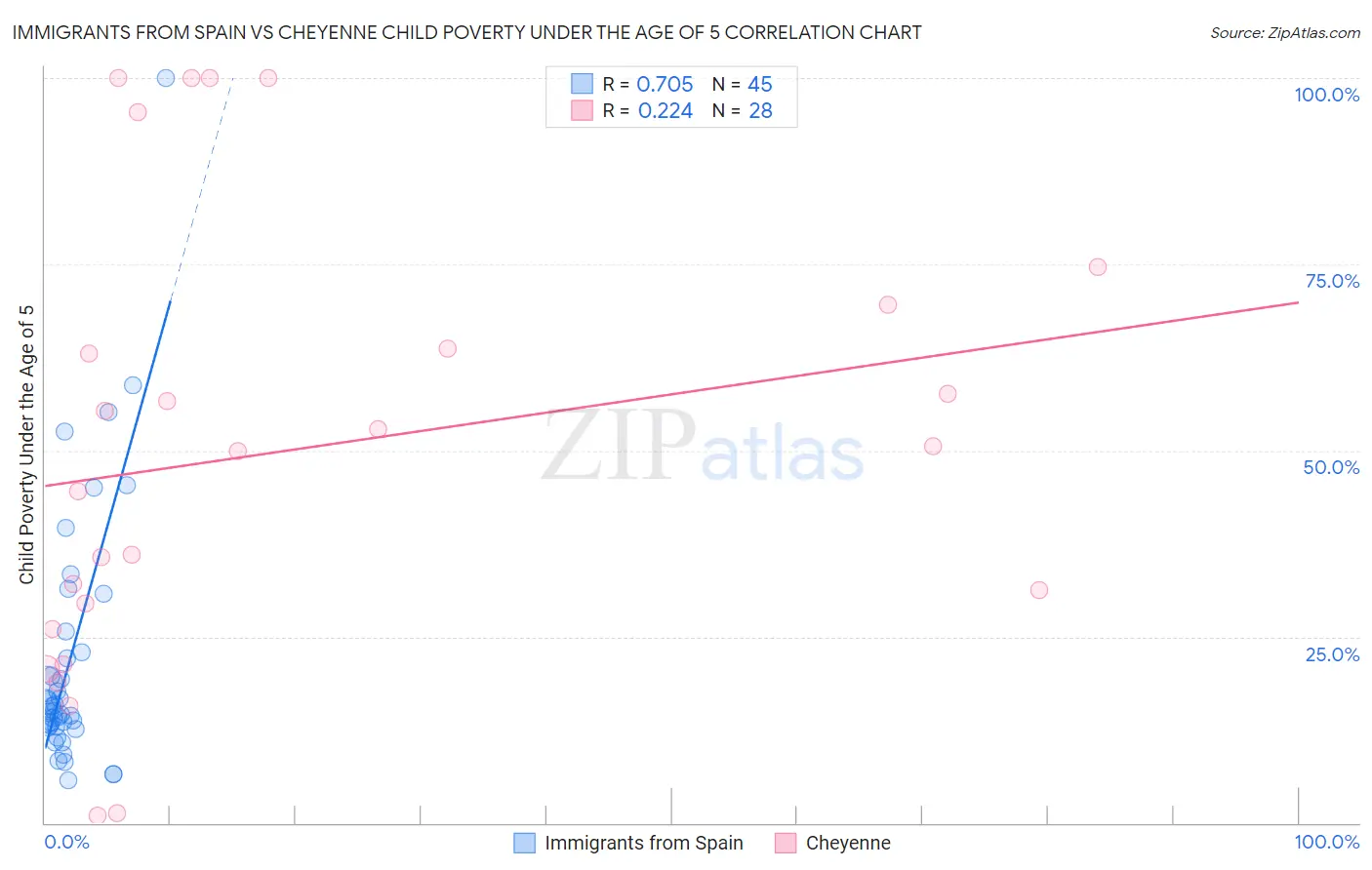 Immigrants from Spain vs Cheyenne Child Poverty Under the Age of 5