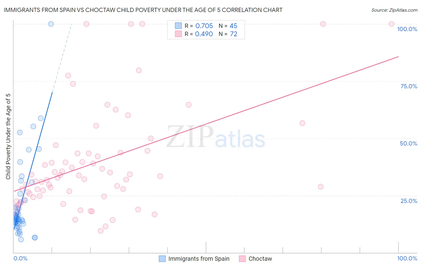 Immigrants from Spain vs Choctaw Child Poverty Under the Age of 5
