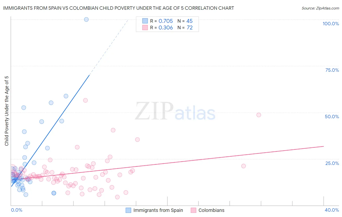 Immigrants from Spain vs Colombian Child Poverty Under the Age of 5