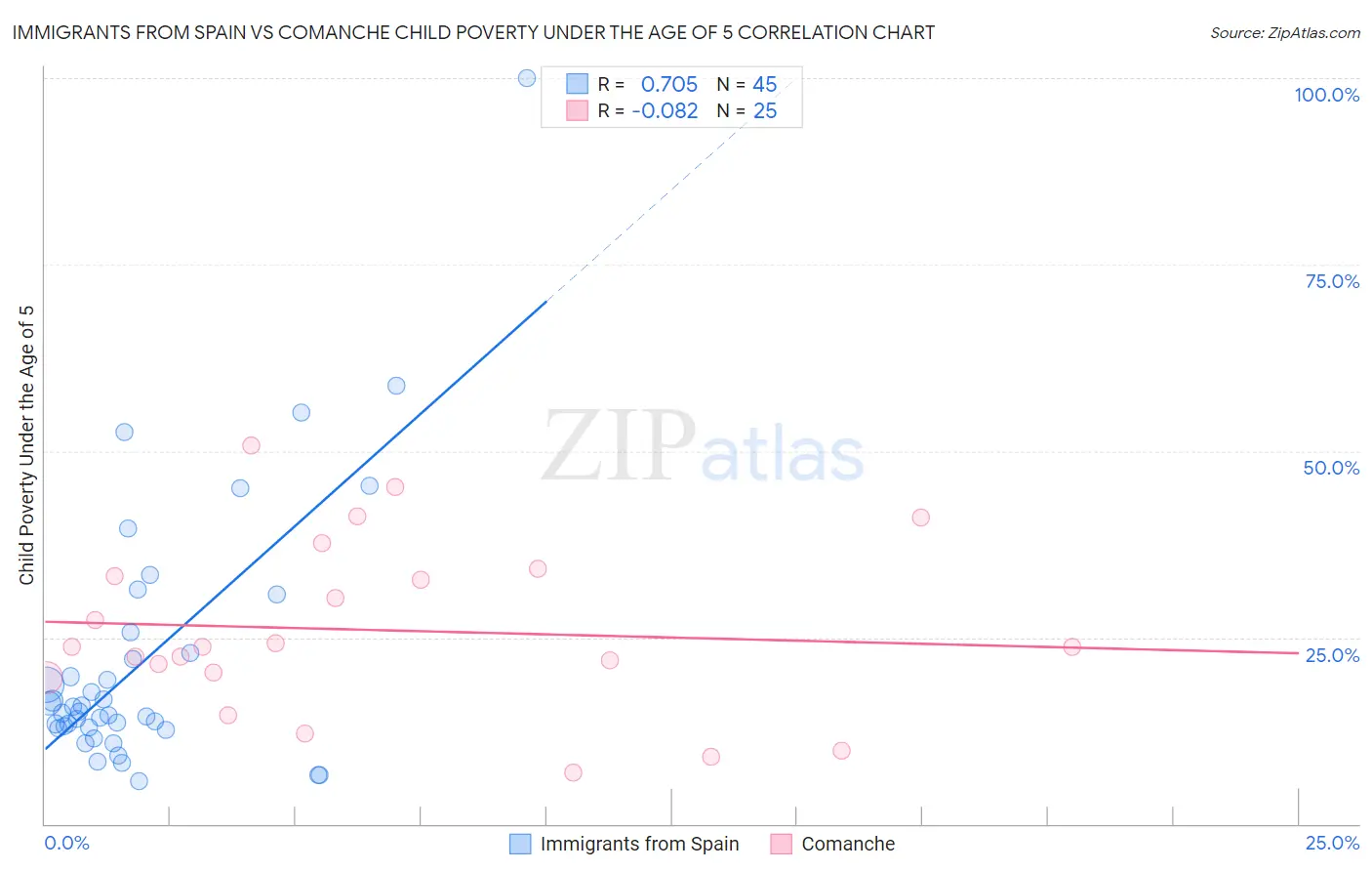 Immigrants from Spain vs Comanche Child Poverty Under the Age of 5