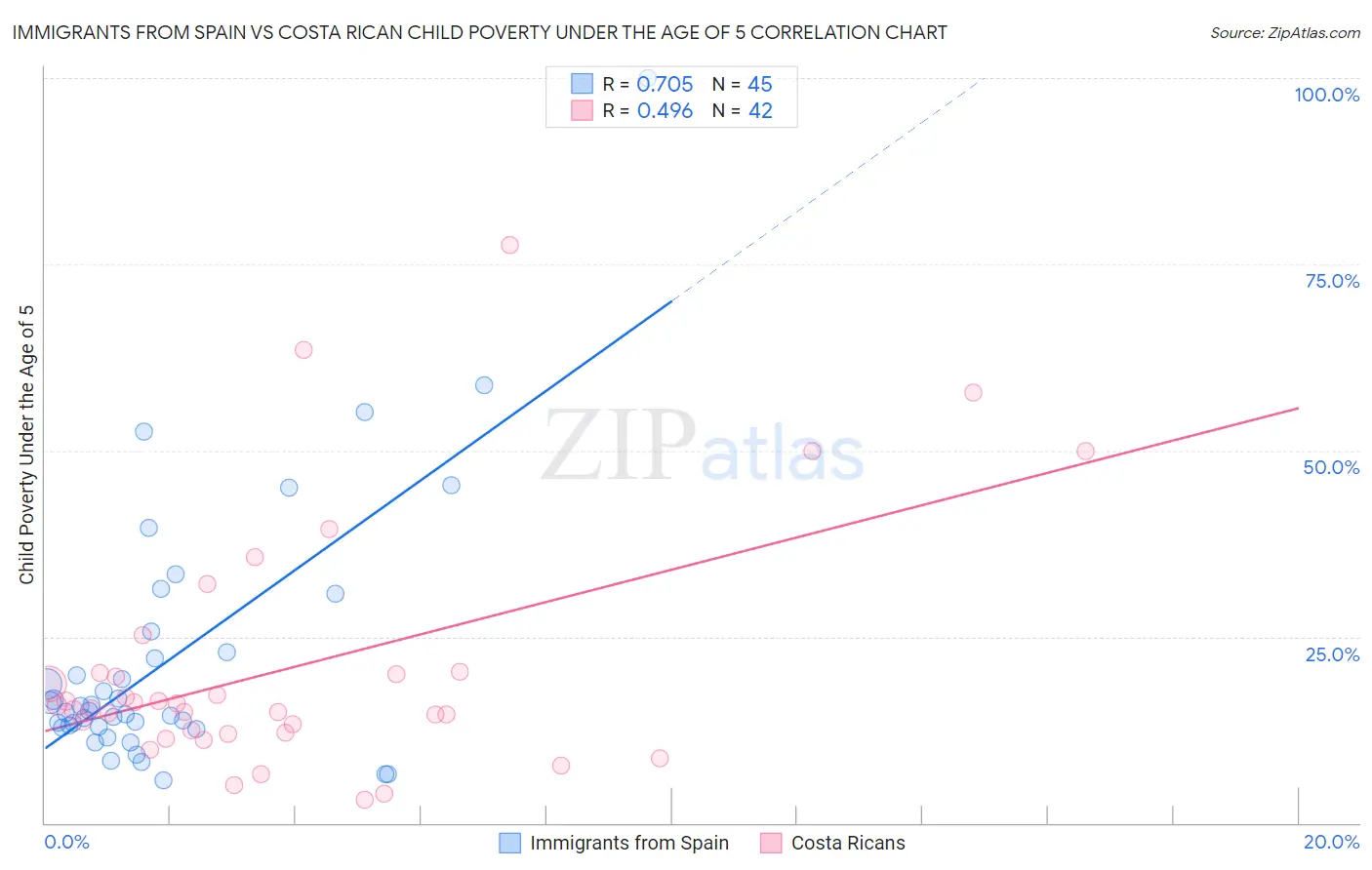 Immigrants from Spain vs Costa Rican Child Poverty Under the Age of 5