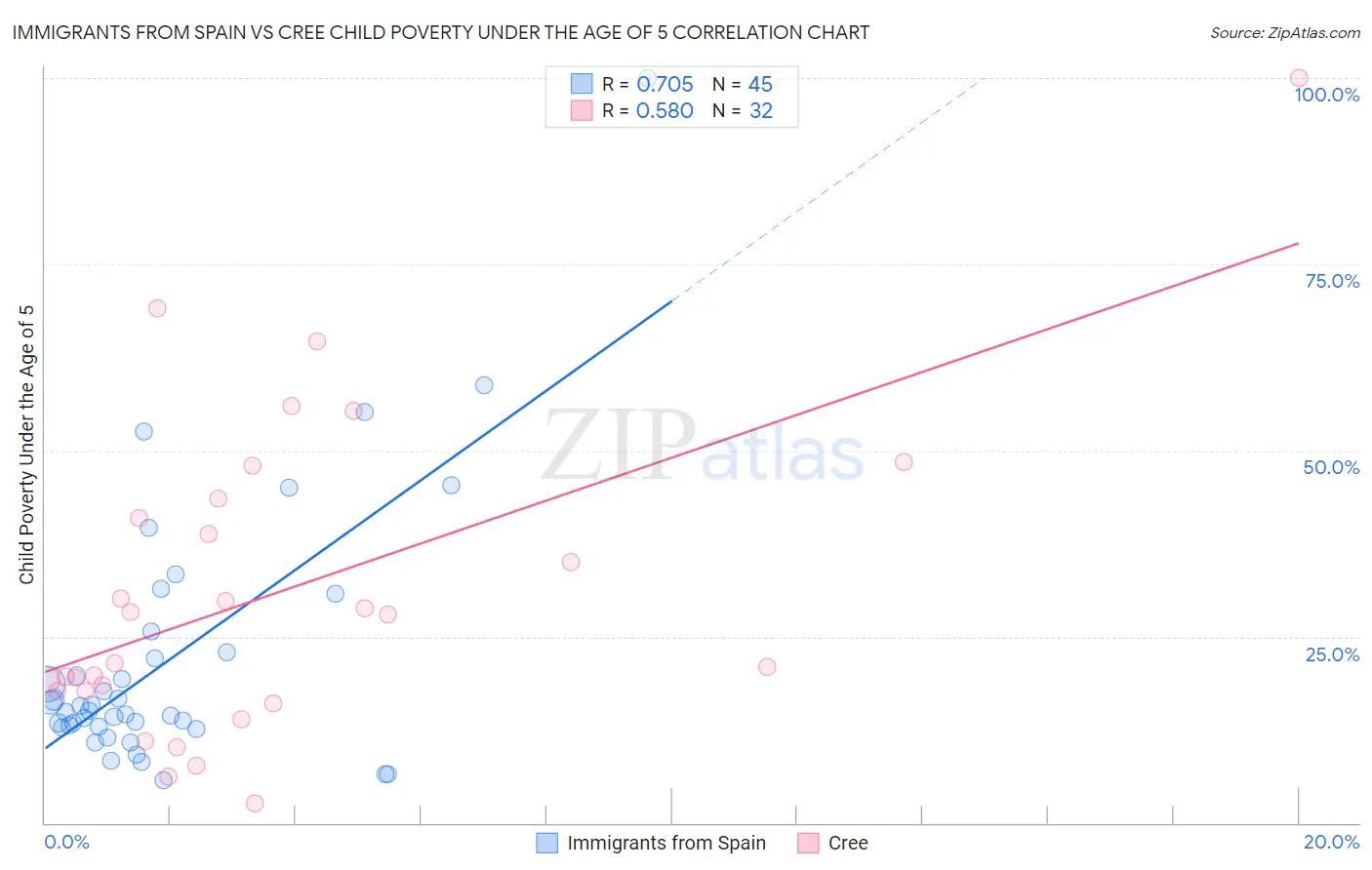 Immigrants from Spain vs Cree Child Poverty Under the Age of 5