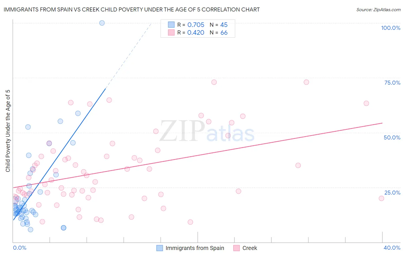 Immigrants from Spain vs Creek Child Poverty Under the Age of 5