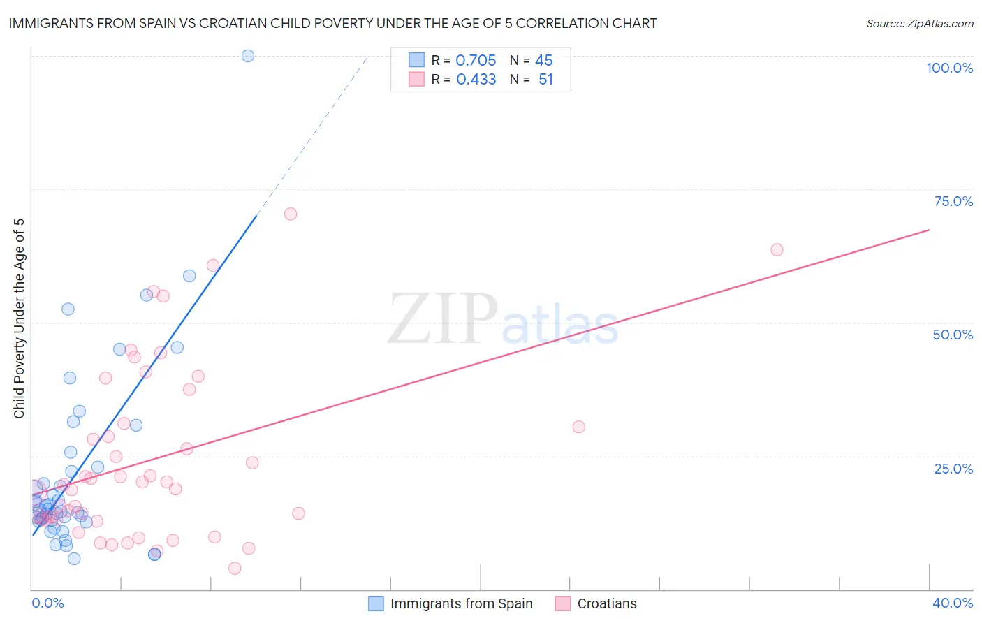 Immigrants from Spain vs Croatian Child Poverty Under the Age of 5