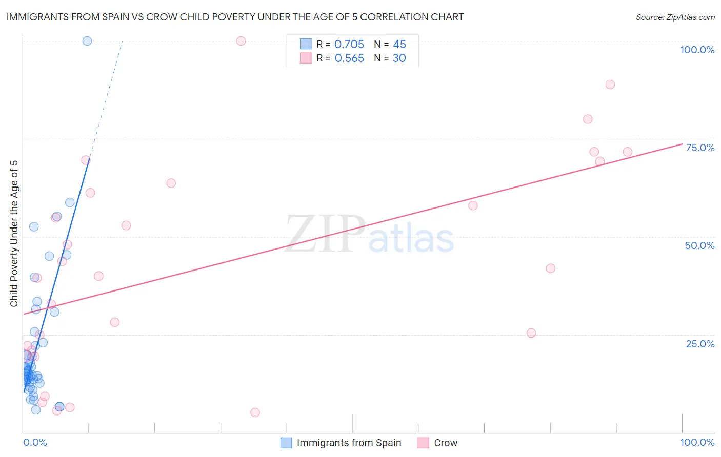 Immigrants from Spain vs Crow Child Poverty Under the Age of 5