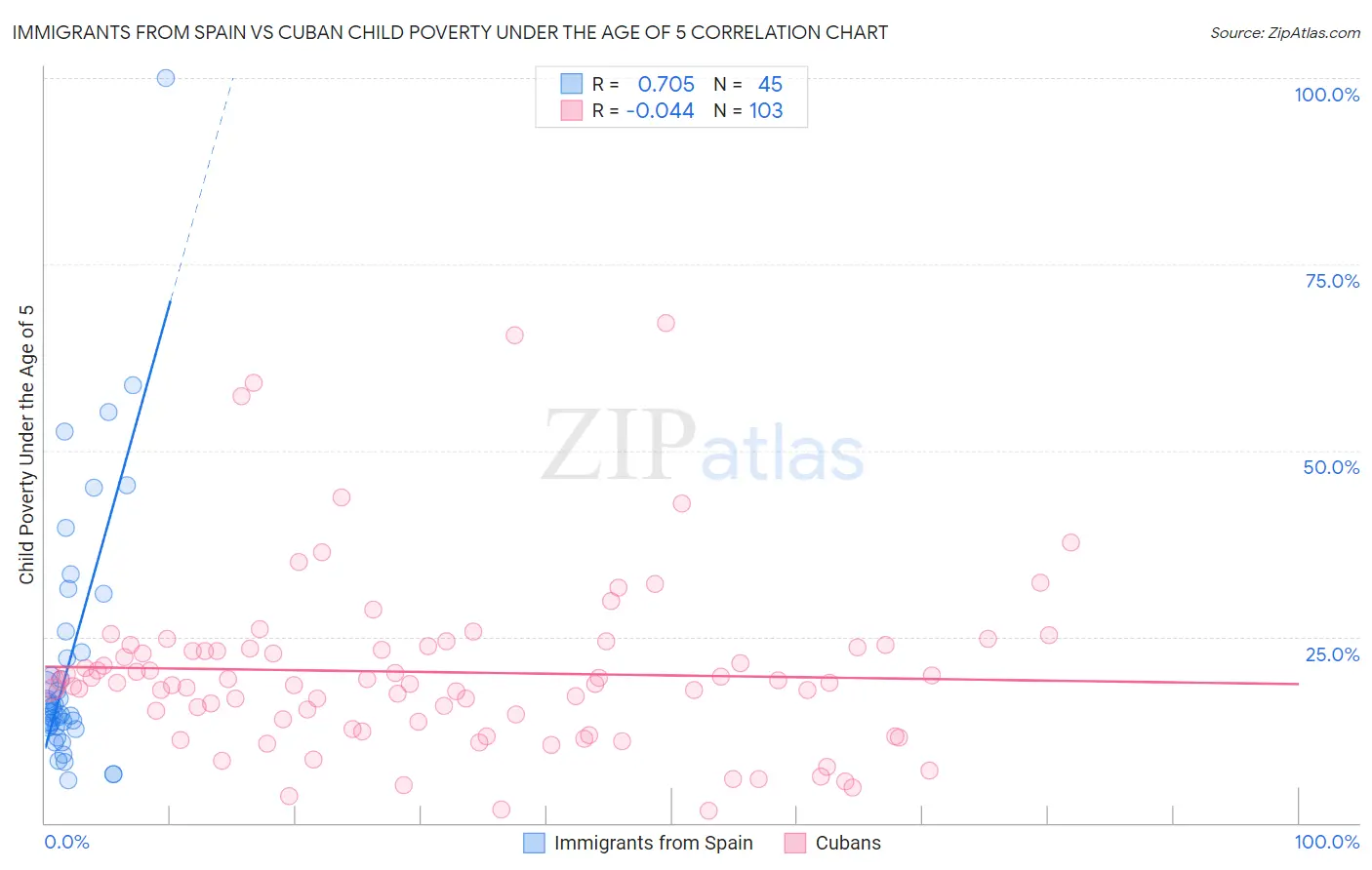 Immigrants from Spain vs Cuban Child Poverty Under the Age of 5