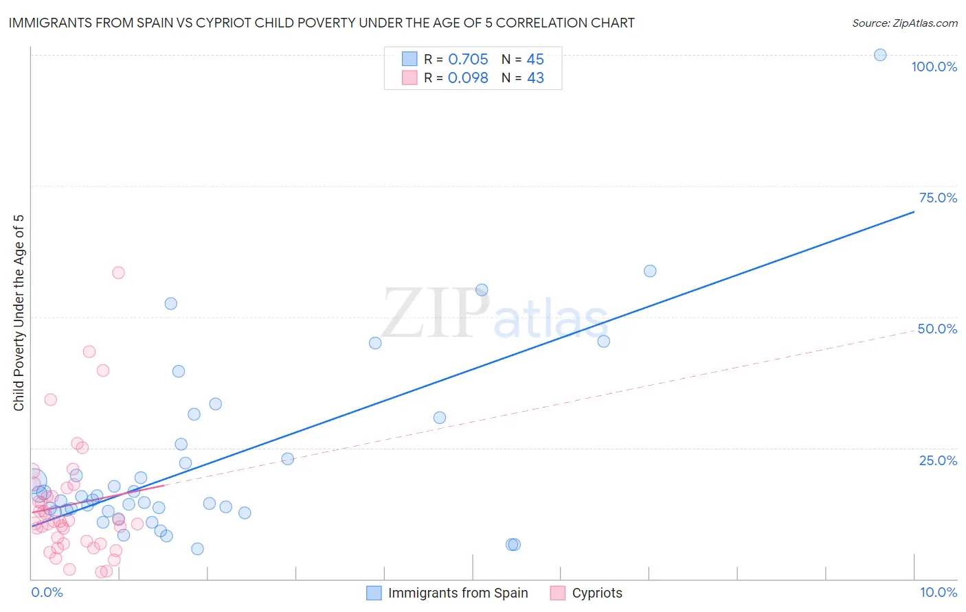 Immigrants from Spain vs Cypriot Child Poverty Under the Age of 5
