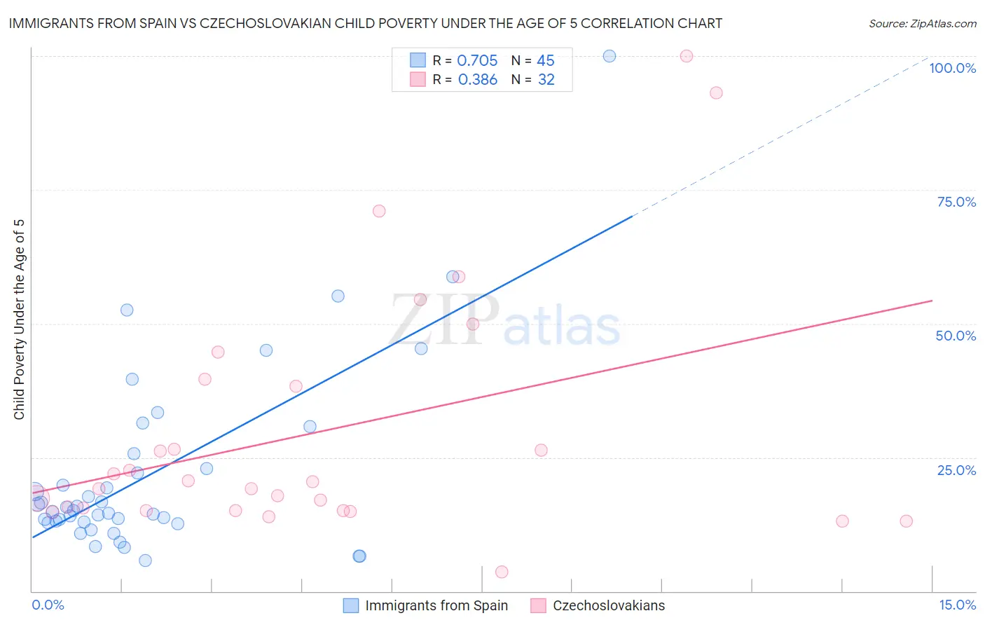 Immigrants from Spain vs Czechoslovakian Child Poverty Under the Age of 5