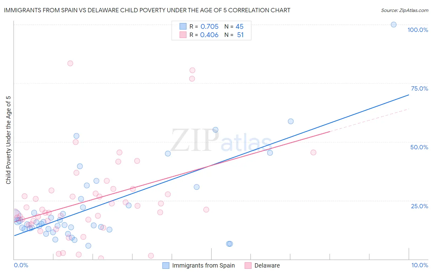 Immigrants from Spain vs Delaware Child Poverty Under the Age of 5