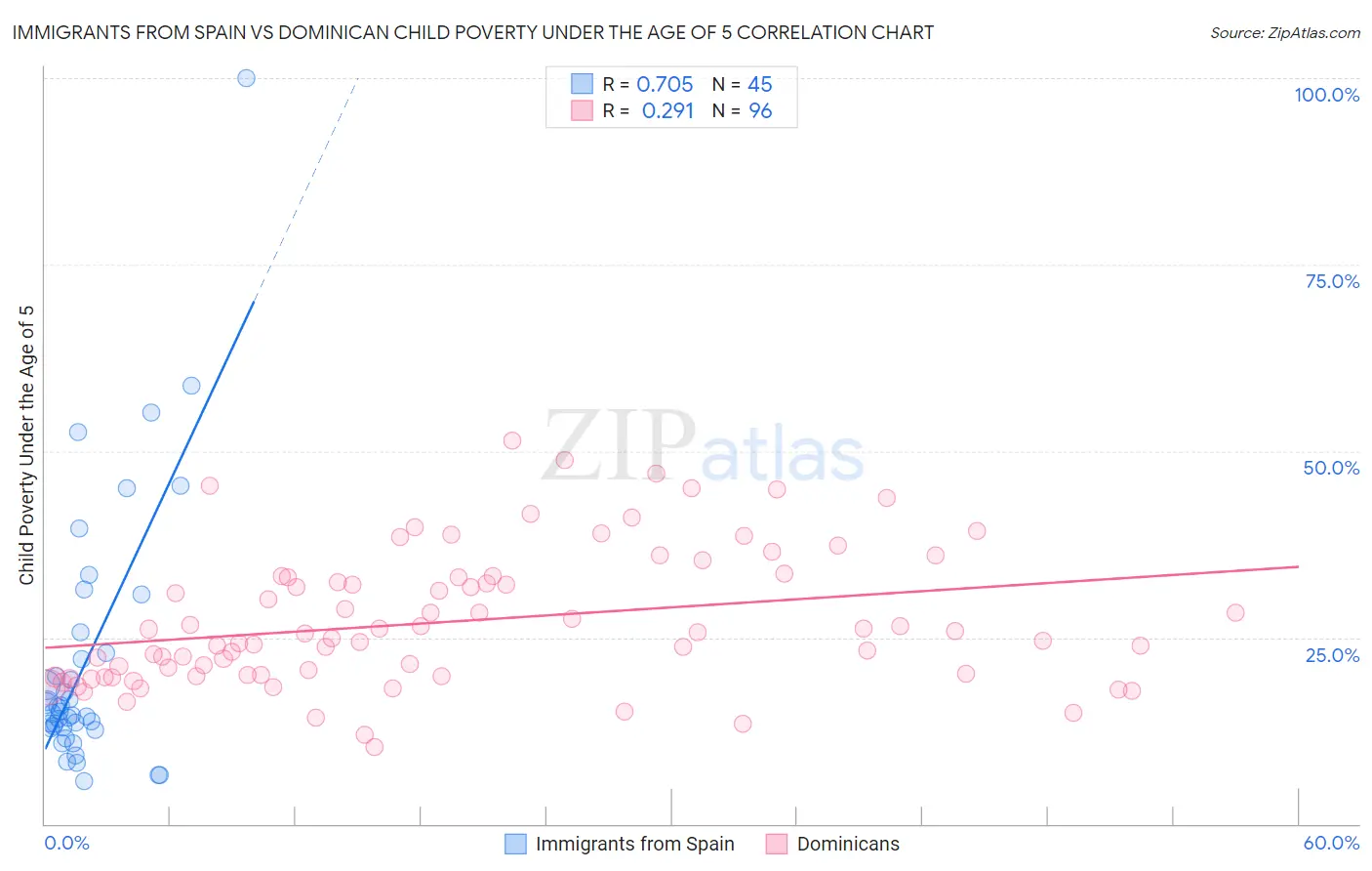 Immigrants from Spain vs Dominican Child Poverty Under the Age of 5