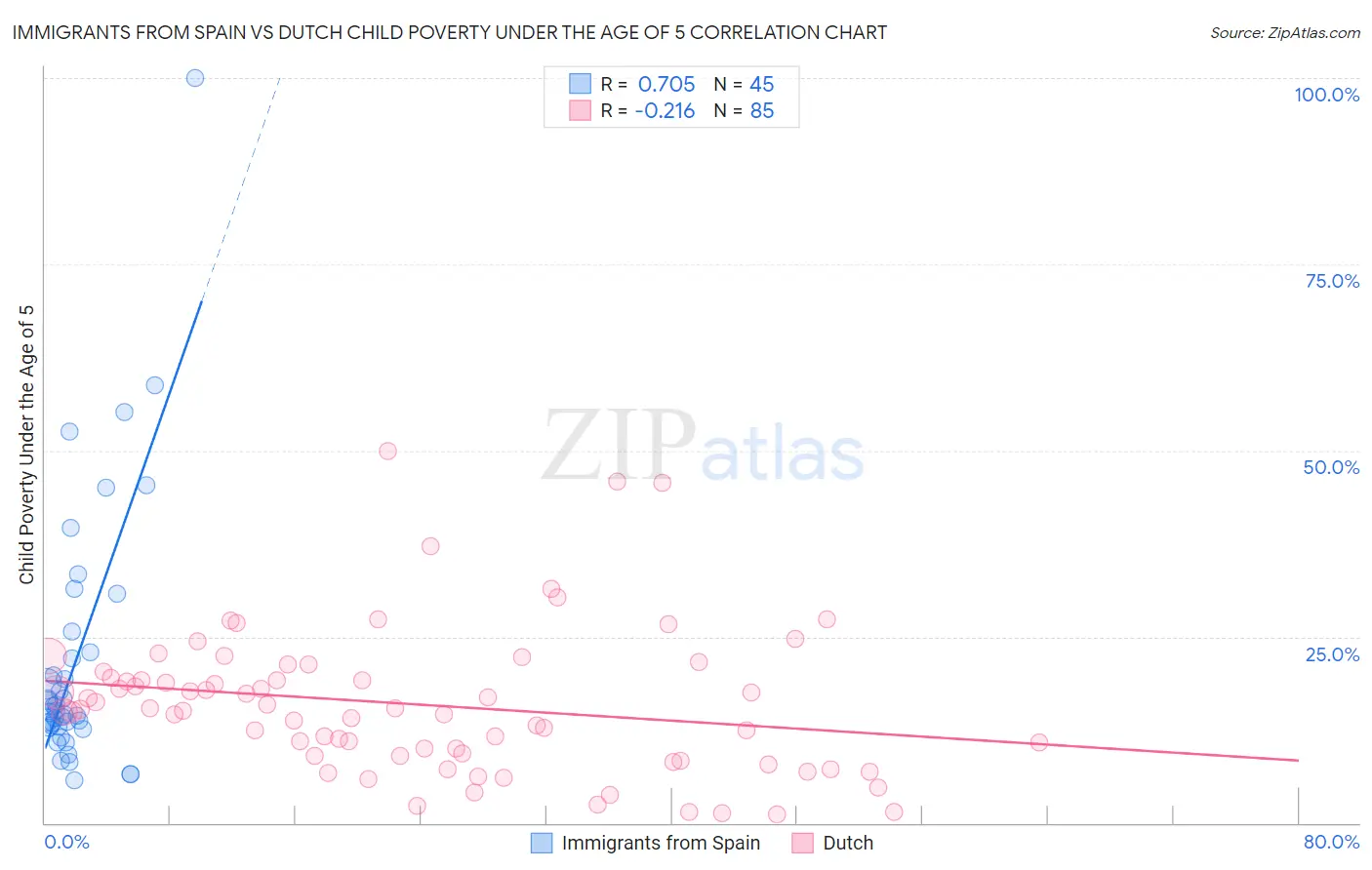 Immigrants from Spain vs Dutch Child Poverty Under the Age of 5