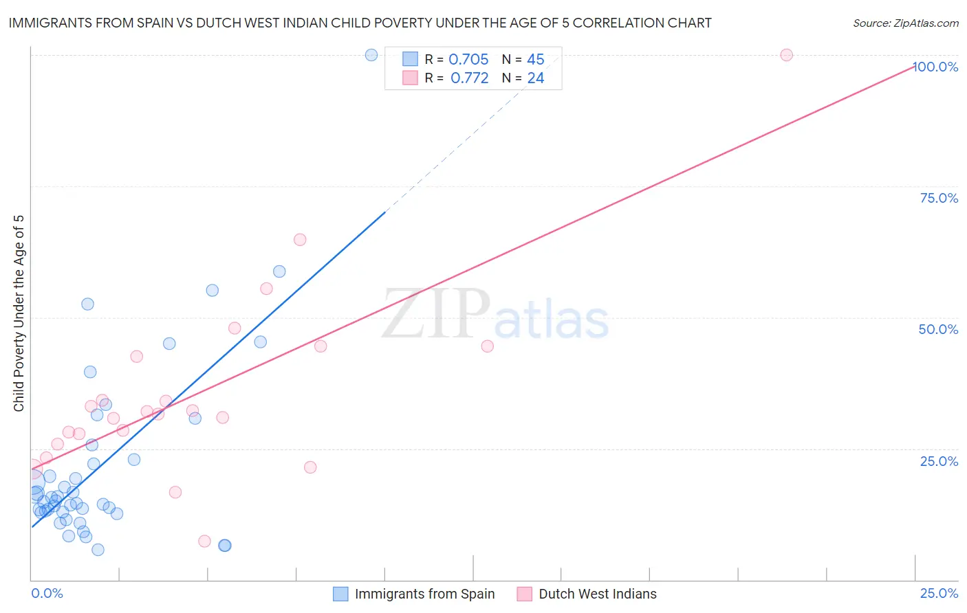 Immigrants from Spain vs Dutch West Indian Child Poverty Under the Age of 5