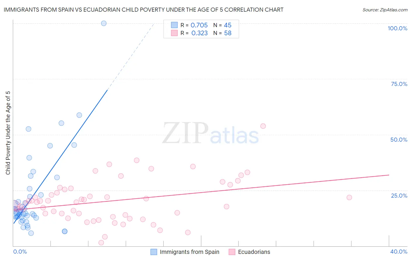 Immigrants from Spain vs Ecuadorian Child Poverty Under the Age of 5