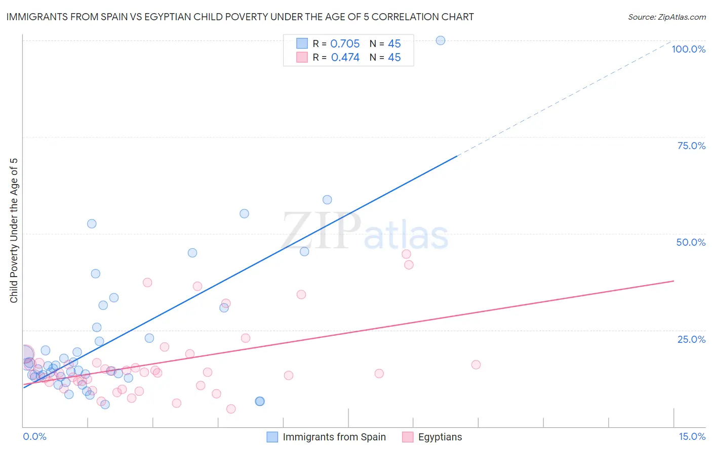 Immigrants from Spain vs Egyptian Child Poverty Under the Age of 5