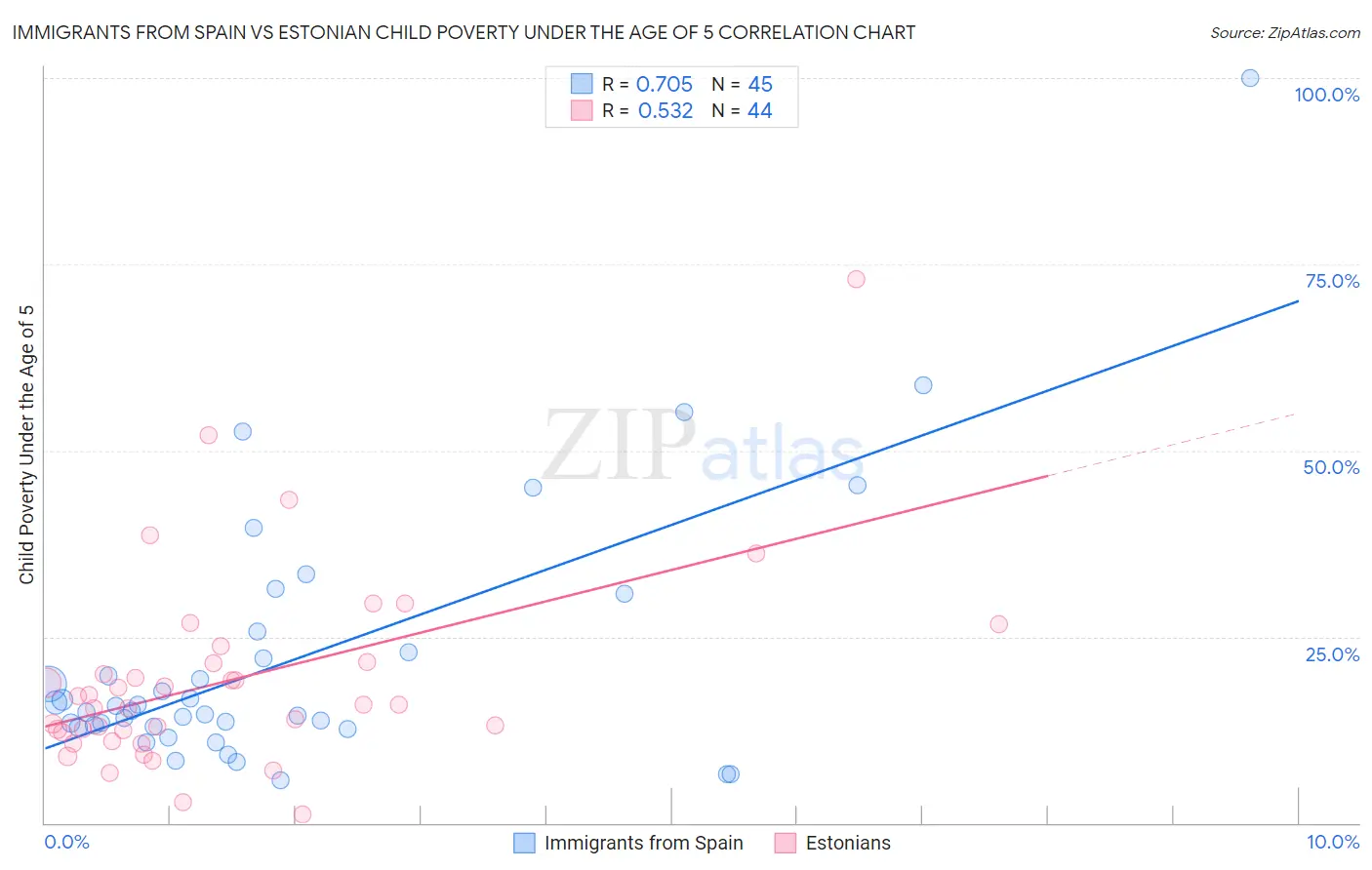 Immigrants from Spain vs Estonian Child Poverty Under the Age of 5