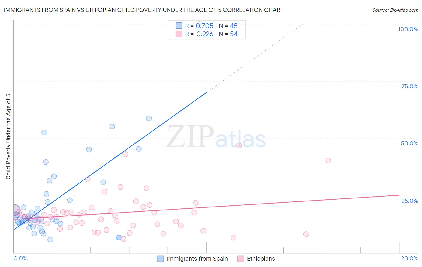Immigrants from Spain vs Ethiopian Child Poverty Under the Age of 5