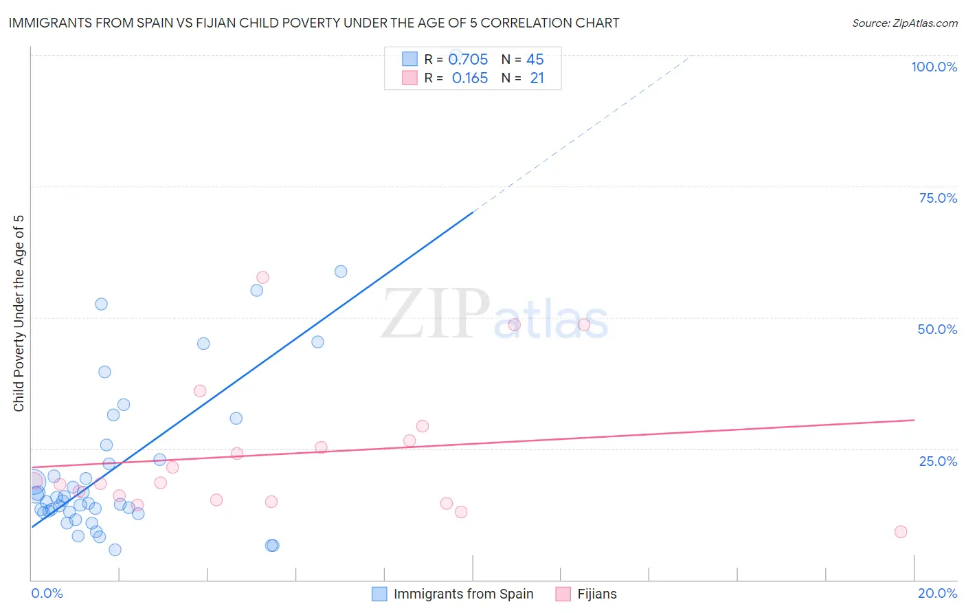 Immigrants from Spain vs Fijian Child Poverty Under the Age of 5