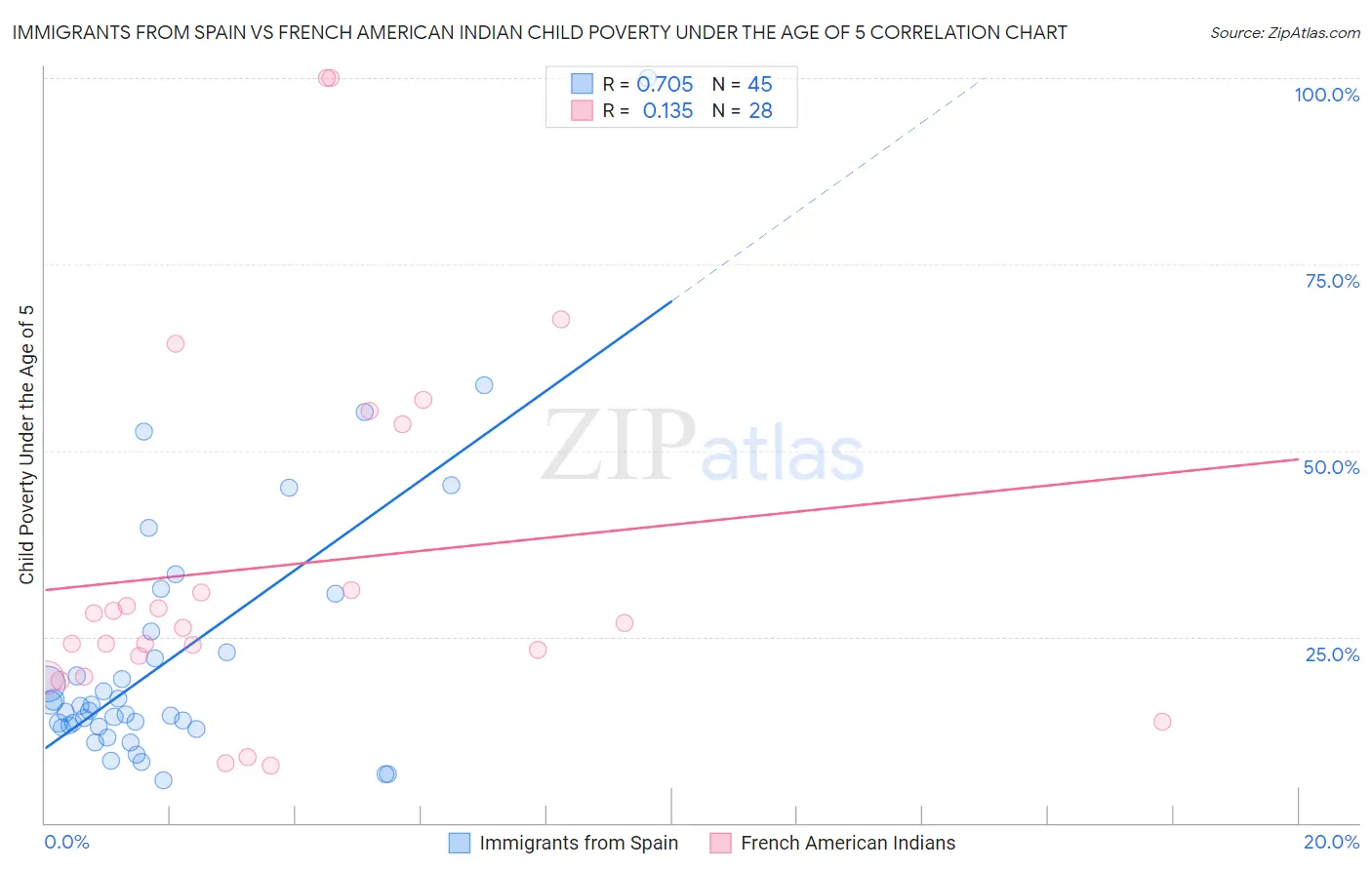 Immigrants from Spain vs French American Indian Child Poverty Under the Age of 5