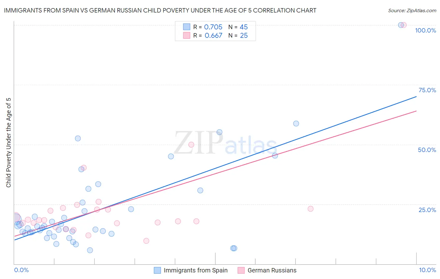 Immigrants from Spain vs German Russian Child Poverty Under the Age of 5