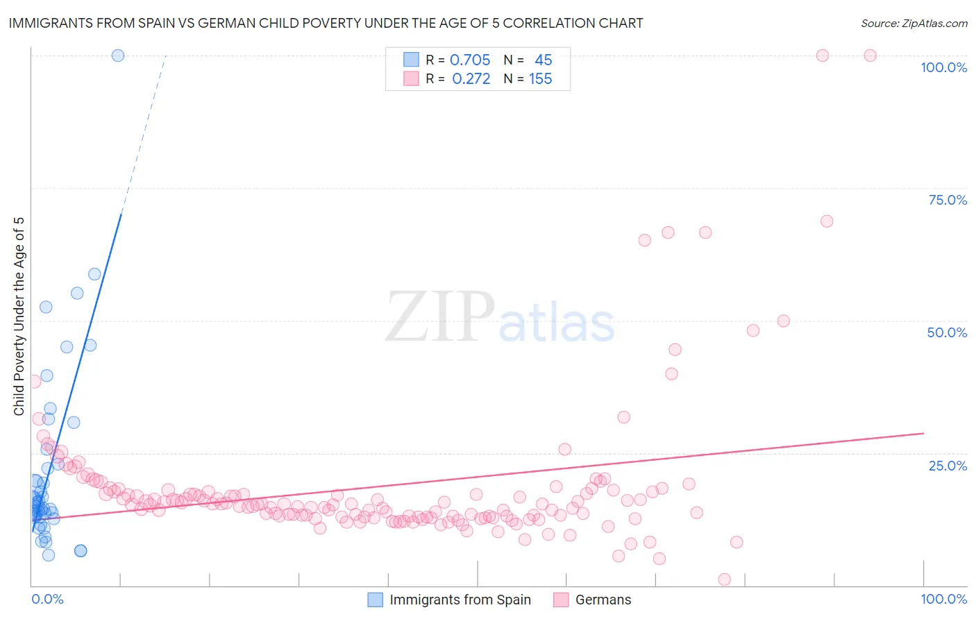 Immigrants from Spain vs German Child Poverty Under the Age of 5