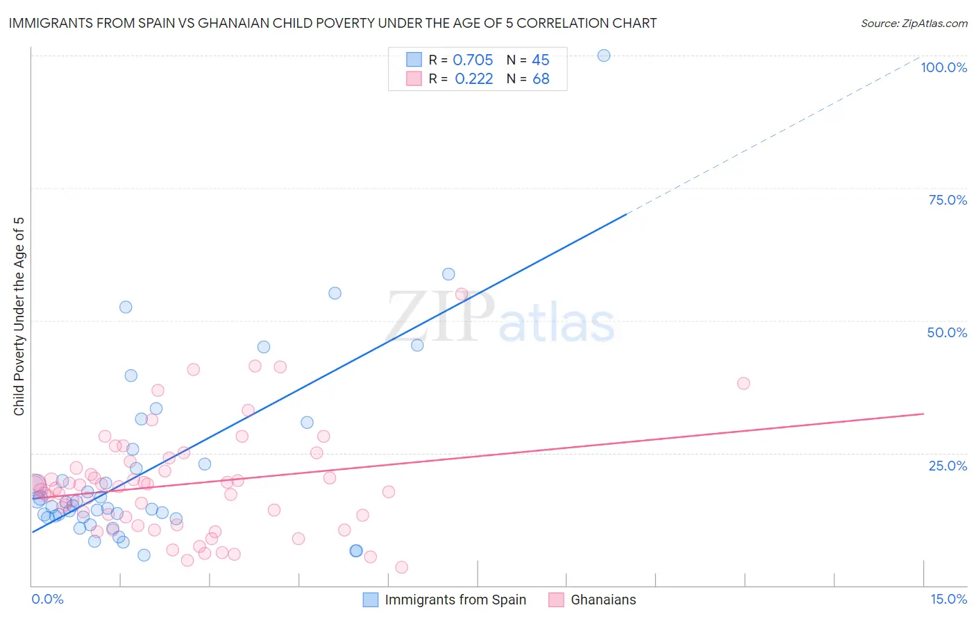 Immigrants from Spain vs Ghanaian Child Poverty Under the Age of 5