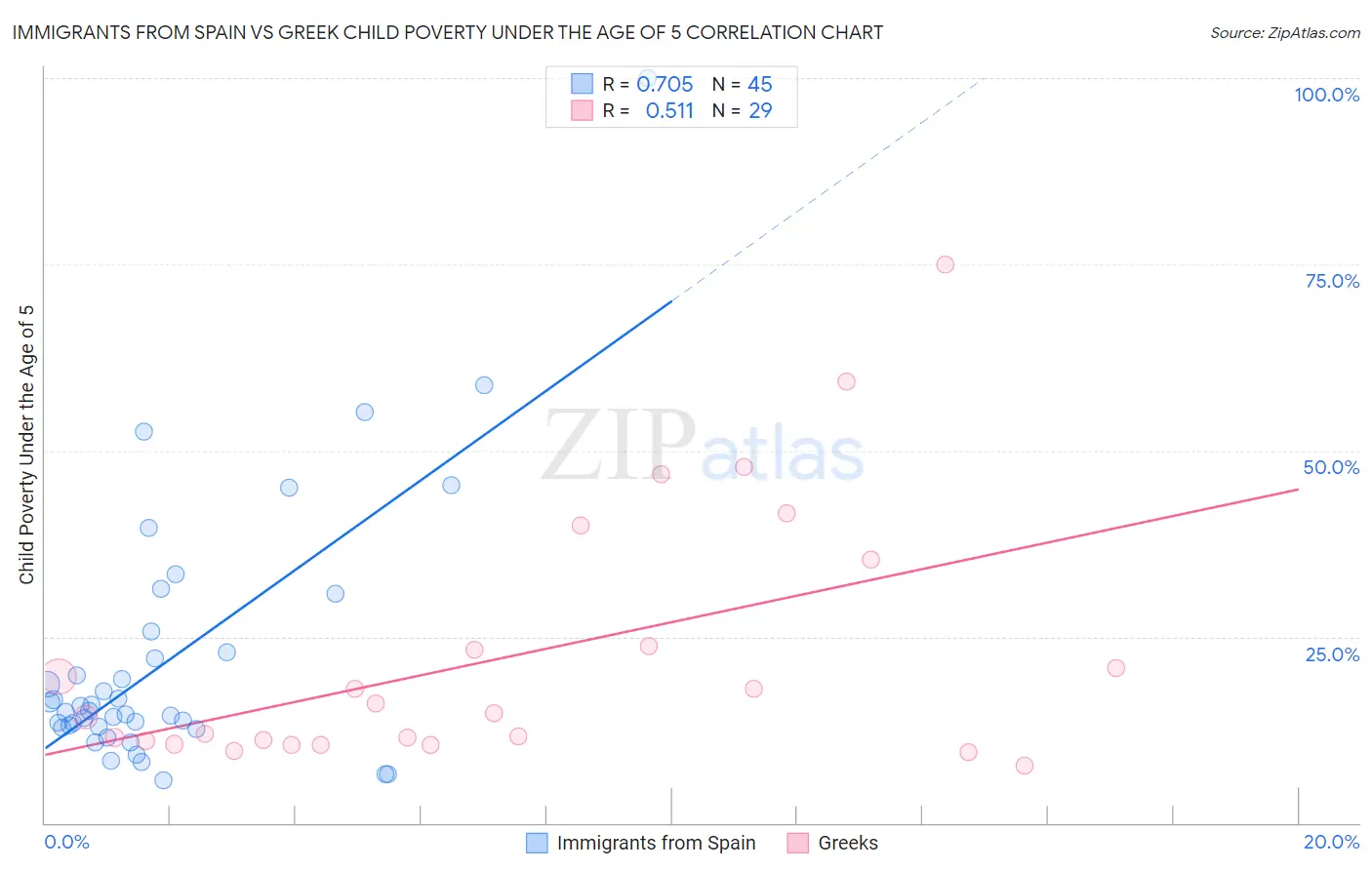 Immigrants from Spain vs Greek Child Poverty Under the Age of 5