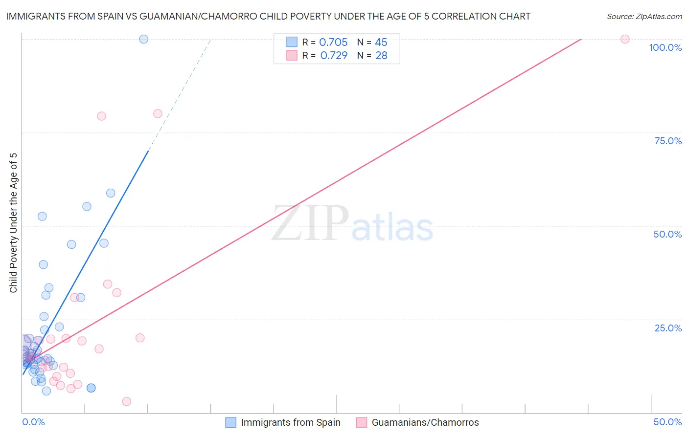 Immigrants from Spain vs Guamanian/Chamorro Child Poverty Under the Age of 5