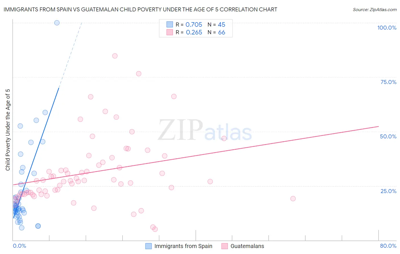 Immigrants from Spain vs Guatemalan Child Poverty Under the Age of 5