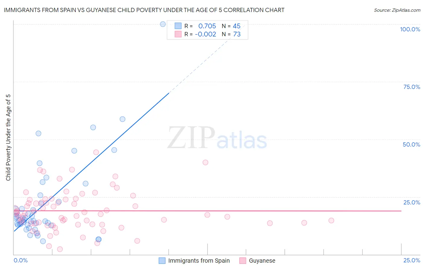 Immigrants from Spain vs Guyanese Child Poverty Under the Age of 5